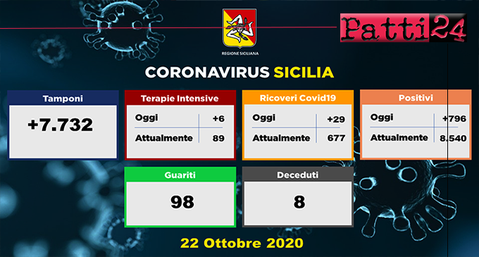 CORONAVIRUS – Aggiornamento dei casi in Sicilia (Giovedì 22 Ottobre 2020). 796 soggetti positivi, 29 ricoveri in più, 98 guariti e 8 decessi.